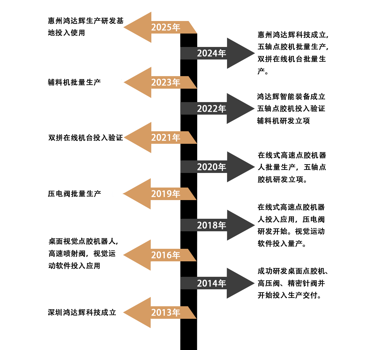 鴻達輝發展歷程